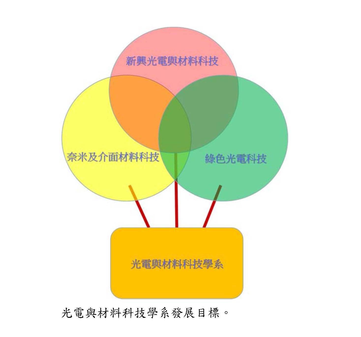 發展目標展目標